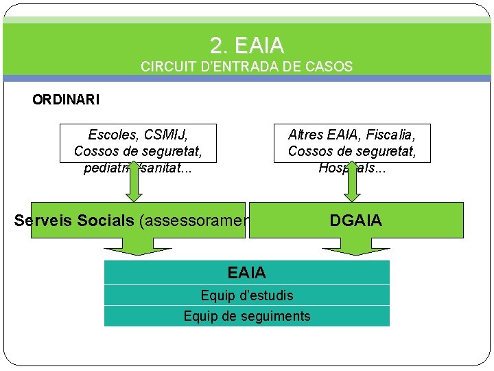 2. EAIA CIRCUIT D’ENTRADA DE CASOS ORDINARI Escoles, CSMIJ, Cossos de seguretat, pediatria/sanitat. .