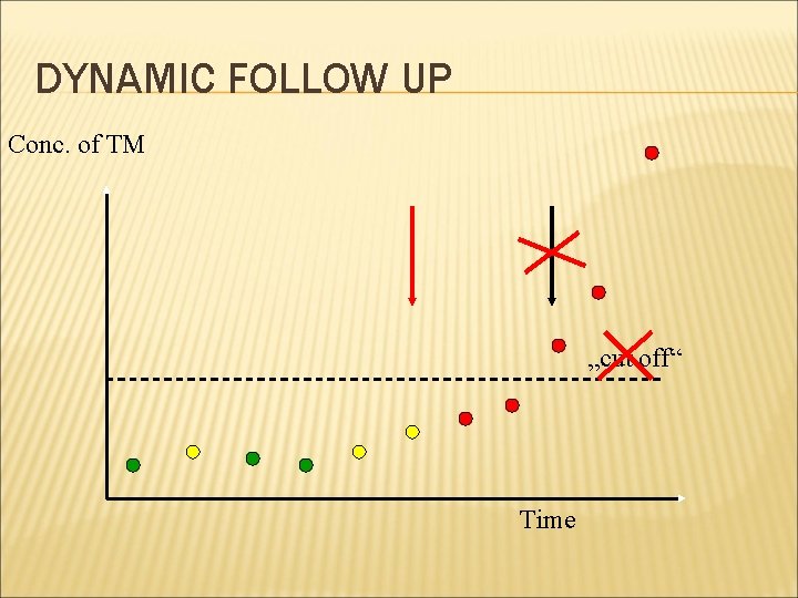 DYNAMIC FOLLOW UP Conc. of TM „cut off“ Time 