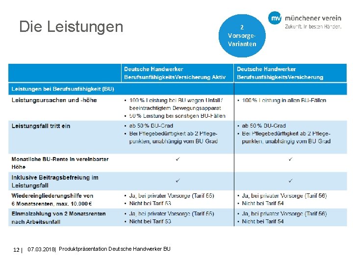 Die Leistungen 12 07. 03. 2018| Produktpräsentation Deutsche Handwerker BU 2 Vorsorge. Varianten 