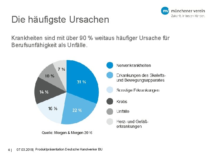 Die häufigste Ursachen Krankheiten sind mit über 90 % weitaus häufiger Ursache für Berufsunfähigkeit