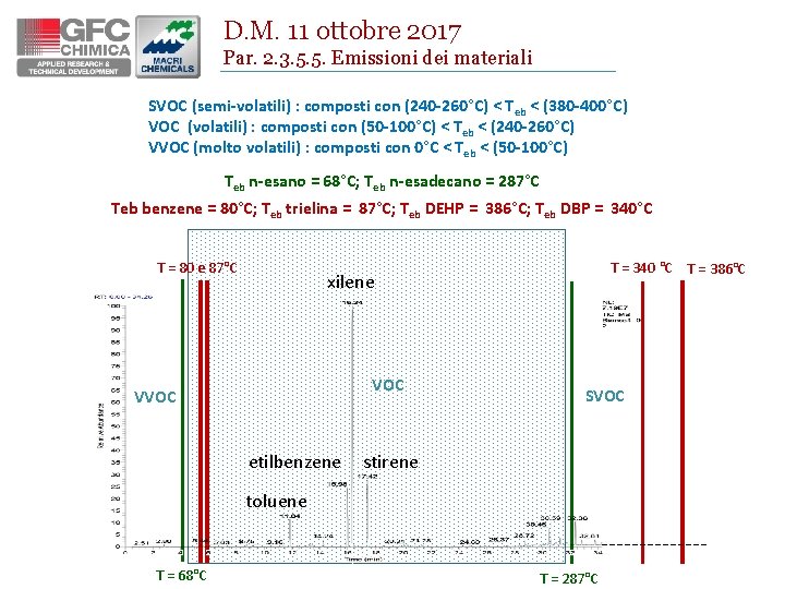 D. M. 11 ottobre 2017 Par. 2. 3. 5. 5. Emissioni dei materiali SVOC