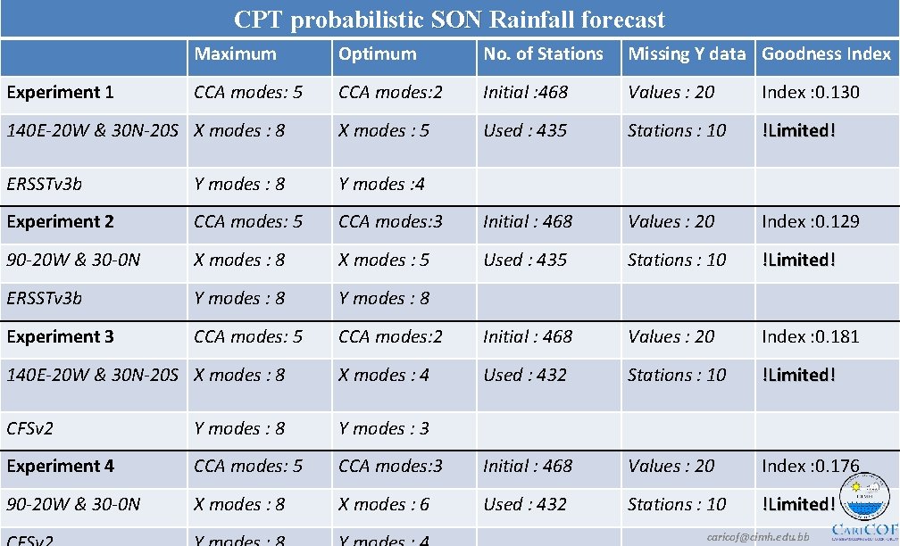 CPT probabilistic SON Rainfall forecast Maximum Optimum No. of Stations Missing Y data Goodness