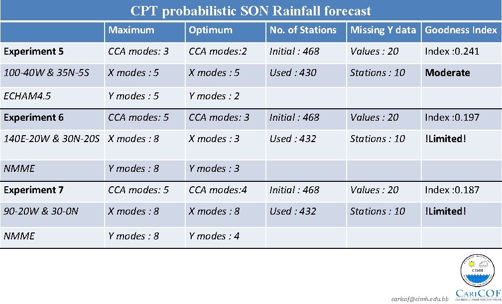 CPT probabilistic SON Rainfall forecast Maximum Optimum No. of Stations Missing Y data Goodness