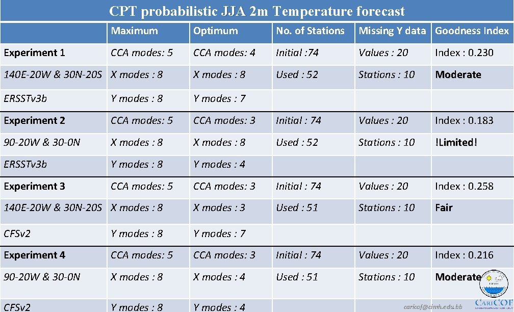 CPT probabilistic JJA 2 m Temperature forecast Maximum Optimum No. of Stations Missing Y