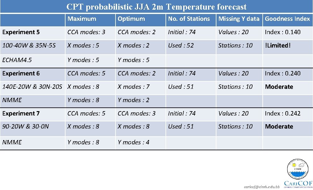 CPT probabilistic JJA 2 m Temperature forecast Maximum Optimum No. of Stations Missing Y