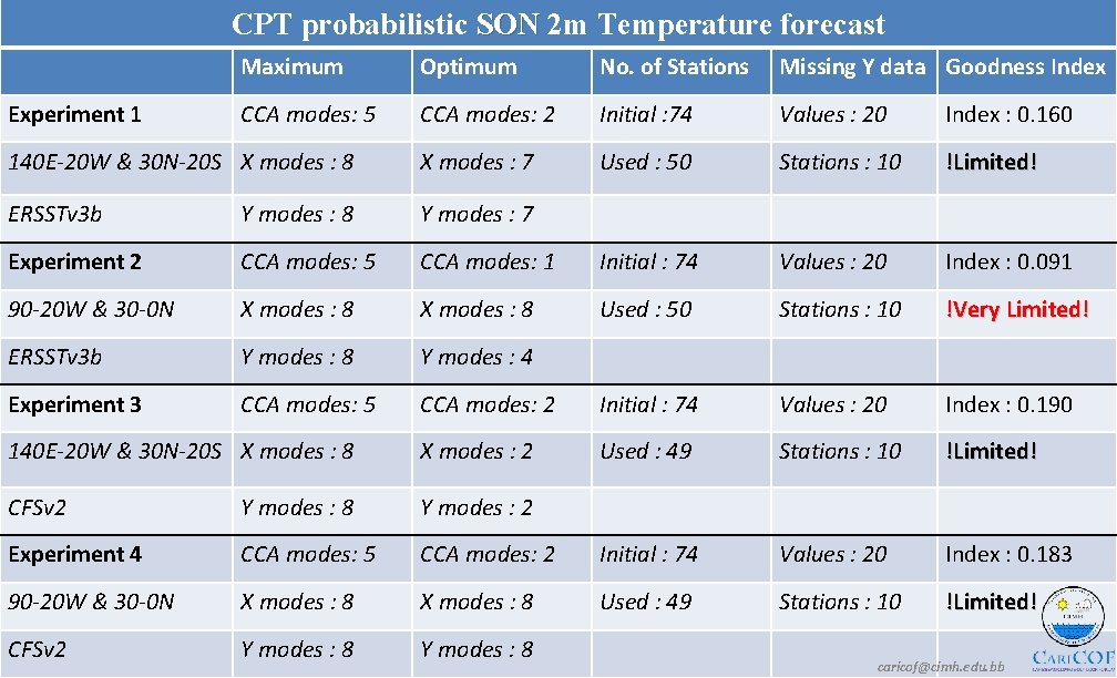 CPT probabilistic SON 2 m Temperature forecast Maximum Optimum No. of Stations Missing Y