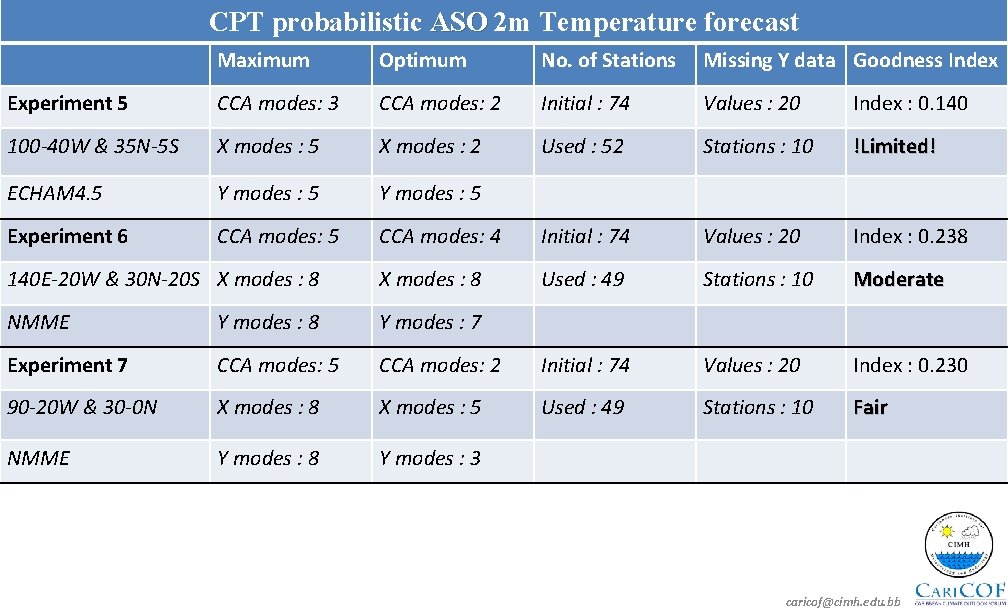 CPT probabilistic ASO 2 m Temperature forecast Maximum Optimum No. of Stations Missing Y