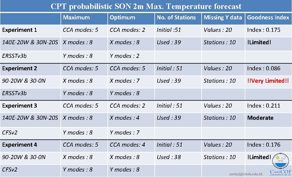 CPT probabilistic SON 2 m Max. Temperature forecast Maximum Optimum No. of Stations Missing