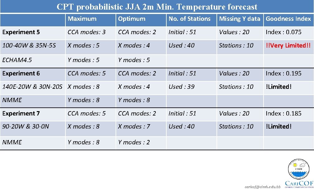 CPT probabilistic JJA 2 m Min. Temperature forecast Maximum Optimum No. of Stations Missing