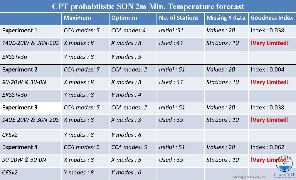 CPT probabilistic SON 2 m Min. Temperature forecast Maximum Optimum No. of Stations Missing