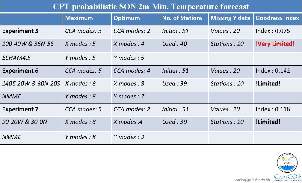 CPT probabilistic SON 2 m Min. Temperature forecast Maximum Optimum No. of Stations Missing