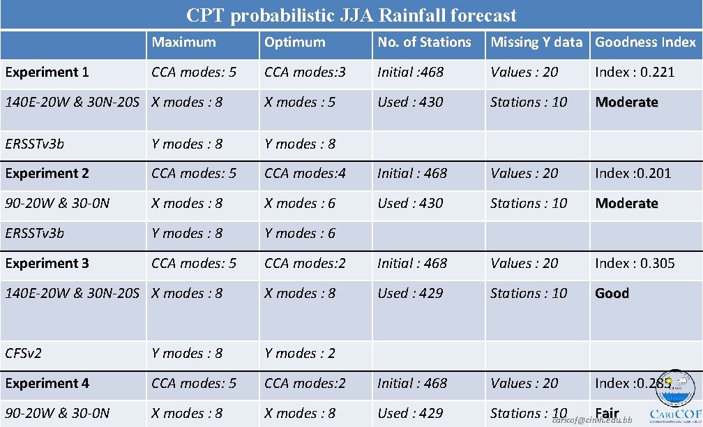 CPT probabilistic JJA Rainfall forecast Maximum Optimum No. of Stations Missing Y data Goodness
