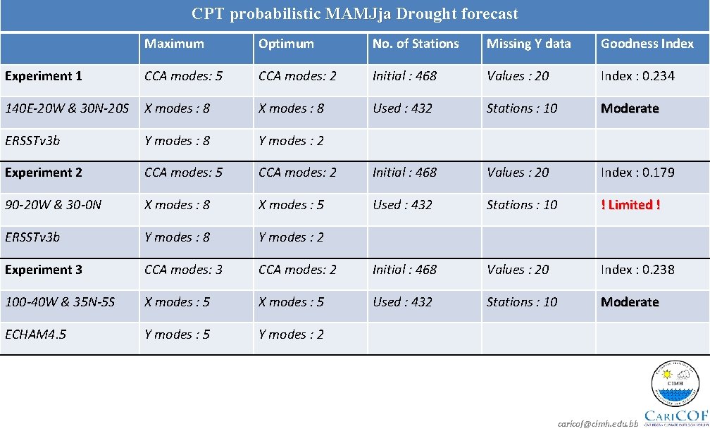 CPT probabilistic MAMJja Drought forecast Maximum Optimum No. of Stations Missing Y data Goodness