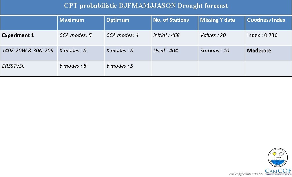 CPT probabilistic DJFMAMJJASON Drought forecast Maximum Optimum No. of Stations Missing Y data Goodness