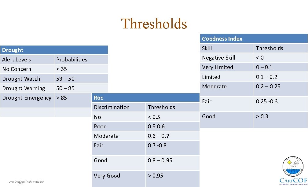 Thresholds Goodness Index Drought Skill Thresholds Alert Levels Probabilities Negative Skill <0 No Concern