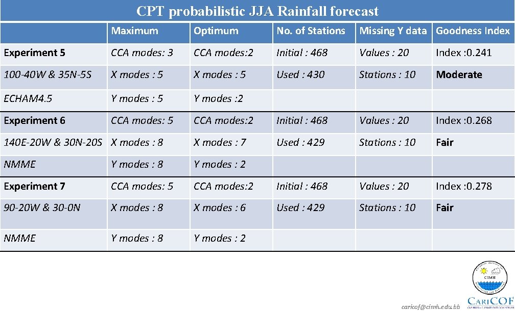 CPT probabilistic JJA Rainfall forecast Maximum Optimum No. of Stations Missing Y data Goodness