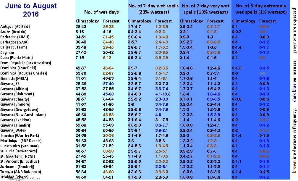 Climatology Forecast 26 -43 6 -16 34 -51 36 -48 33 -49 27 -42