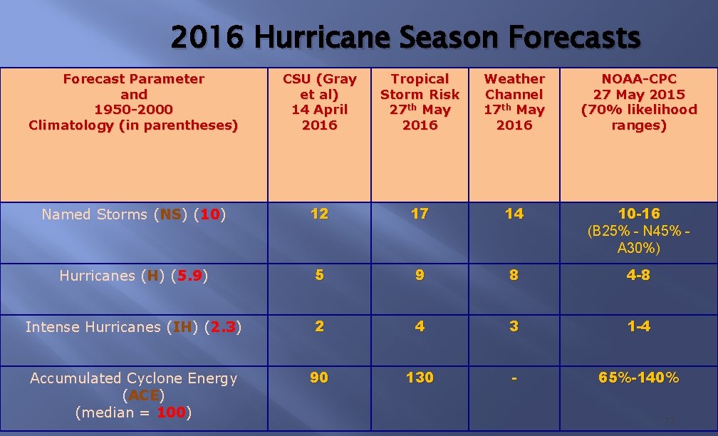 2016 Hurricane Season Forecasts Forecast Parameter and 1950 -2000 Climatology (in parentheses) CSU (Gray