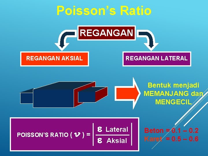 Poisson’s Ratio REGANGAN AKSIAL REGANGAN LATERAL Bentuk menjadi MEMANJANG dan MENGECIL POISSON’S RATIO (