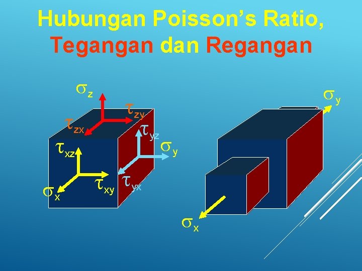 Hubungan Poisson’s Ratio, Tegangan dan Regangan sz tzx txz sx tzy tyz sy sy