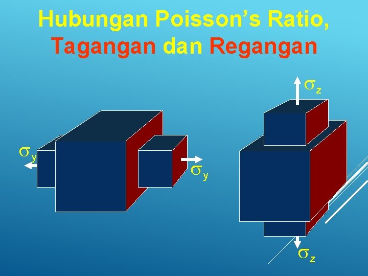 Hubungan Poisson’s Ratio, Tagangan dan Regangan sz sy sy sz 