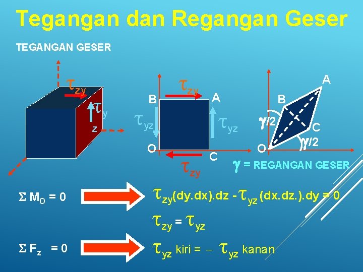 Tegangan dan Regangan Geser TEGANGAN GESER tzy ty z B tyz O S MO