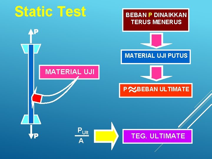 Static Test BEBAN P DINAIKKAN TERUS MENERUS P MATERIAL UJI PUTUS MATERIAL UJI P