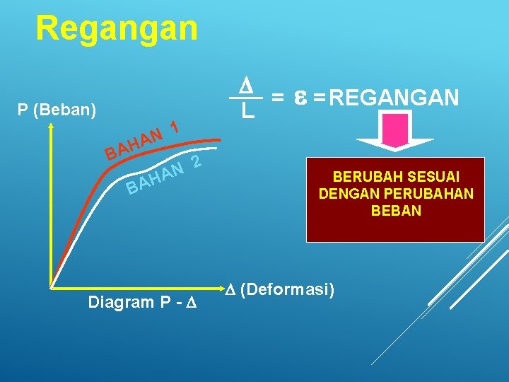 Regangan P (Beban) 1 N A H BA 2 N HA BA Diagram P