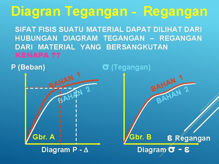 Diagran Tegangan - Regangan SIFAT FISIS SUATU MATERIAL DAPAT DILIHAT DARI HUBUNGAN DIAGRAM TEGANGAN