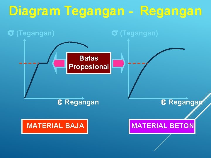 Diagram Tegangan - Regangan s (Tegangan) Batas Proposional e Regangan MATERIAL BAJA e Regangan