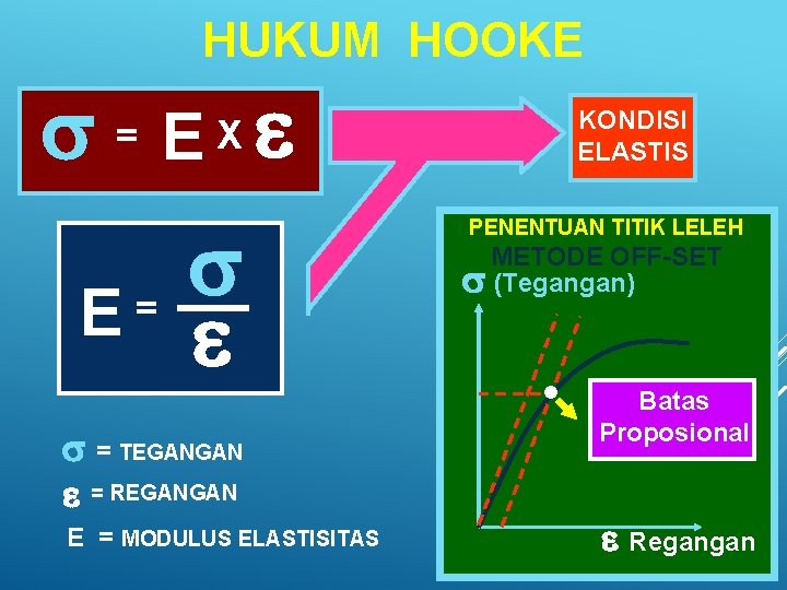HUKUM HOOKE s = EXe E= s e s = TEGANGAN e = REGANGAN