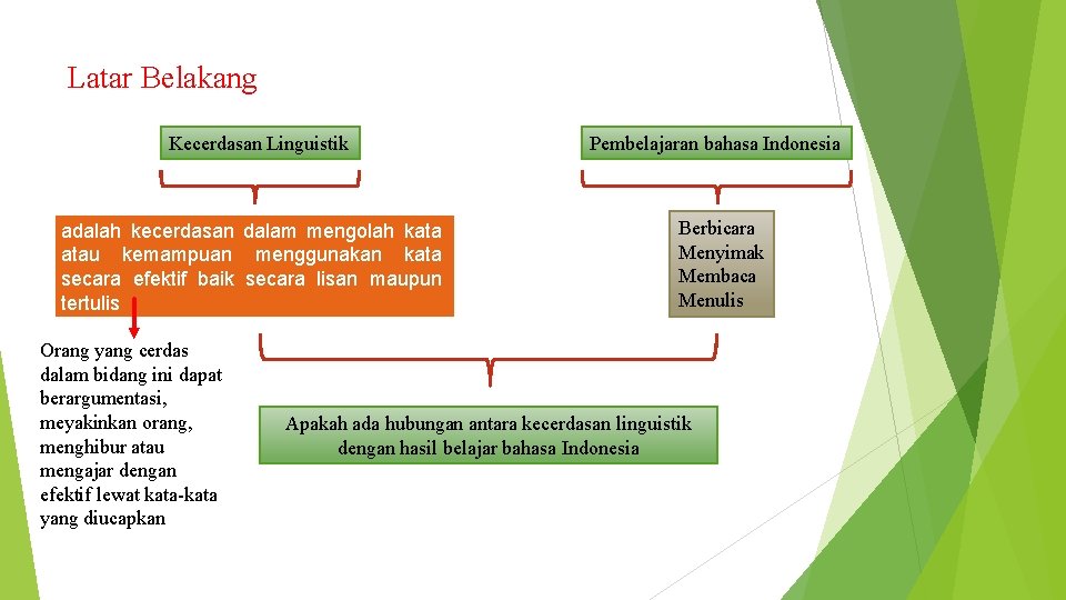 Latar Belakang Kecerdasan Linguistik Pembelajaran bahasa Indonesia adalah kecerdasan dalam mengolah kata atau kemampuan