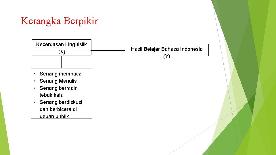 Kerangka Berpikir Kecerdasan Linguistik (X) • Senang membaca • Senang Menulis • Senang bermain