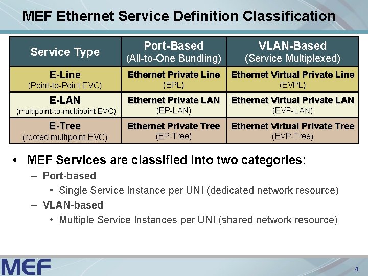 MEF Ethernet Service Definition Classification Port-Based VLAN-Based (All-to-One Bundling) (Service Multiplexed) Ethernet Private Line