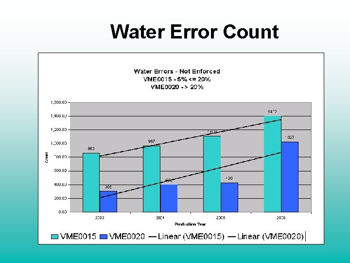 Water Error Count 