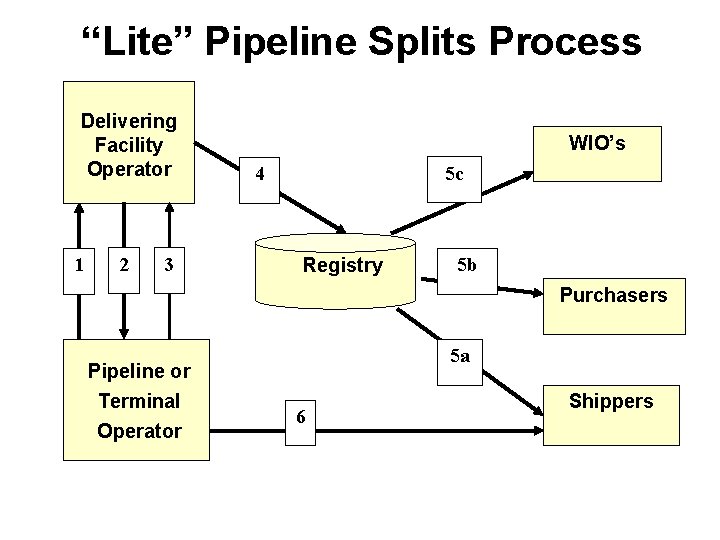 “Lite” Pipeline Splits Process Delivering Facility Operator 1 2 3 WIO’s 5 c 4