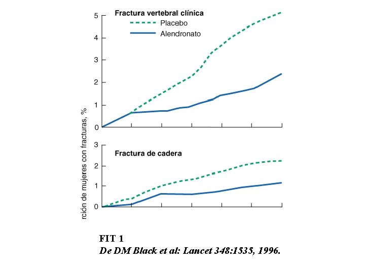 FIT 1 De DM Black et al: Lancet 348: 1535, 1996. 