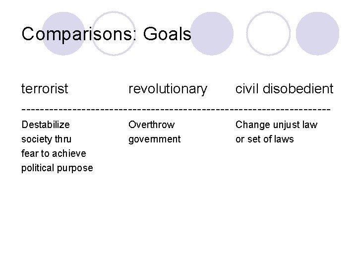 Comparisons: Goals terrorist revolutionary civil disobedient ---------------------------------Destabilize society thru fear to achieve political purpose