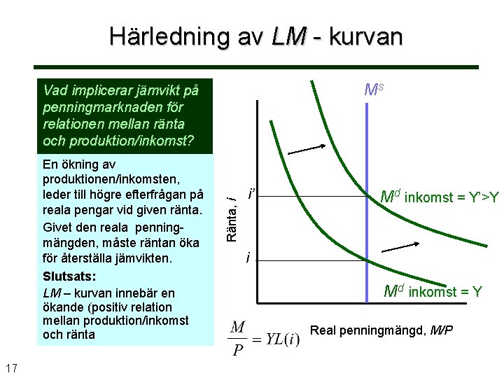 Härledning av LM - kurvan Ms En ökning av produktionen/inkomsten, leder till högre efterfrågan