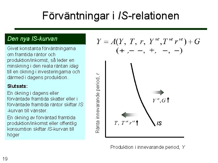 Förväntningar i IS-relationen Givet konstanta förväntningarna om framtida räntor och produktion/inkomst, så leder en