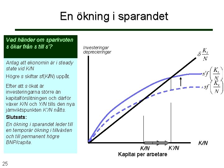 En ökning i sparandet Vad händer om sparkvoten s ökar från s till s’?