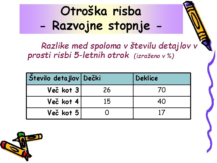 Otroška risba - Razvojne stopnje Razlike med spoloma v številu detajlov v prosti risbi