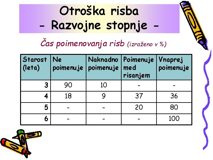 Otroška risba - Razvojne stopnje Čas poimenovanja risb (izraženo v %) Starost Ne Naknadno