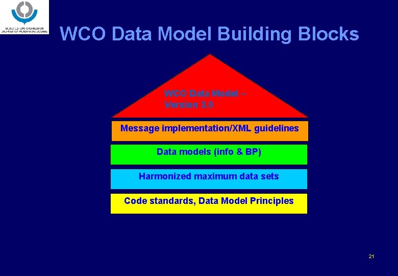 WCO Data Model Building Blocks WCO Data Model – Version 3. 0 Message implementation/XML