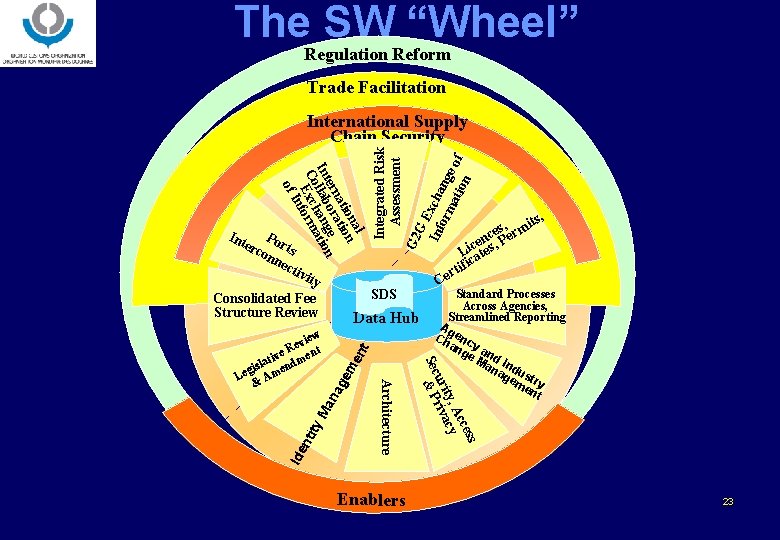 The SW “Wheel” Regulation Reform Trade Facilitation al on n atio ern or ge