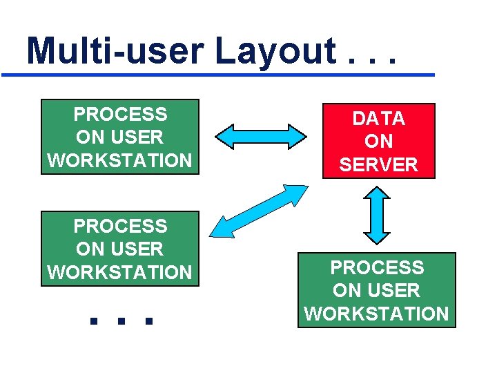 Multi-user Layout. . . PROCESS ON USER WORKSTATION . . . DATA ON SERVER