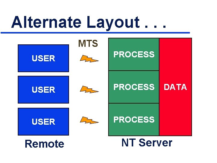 Alternate Layout. . . MTS USER PROCESS Remote DATA NT Server 