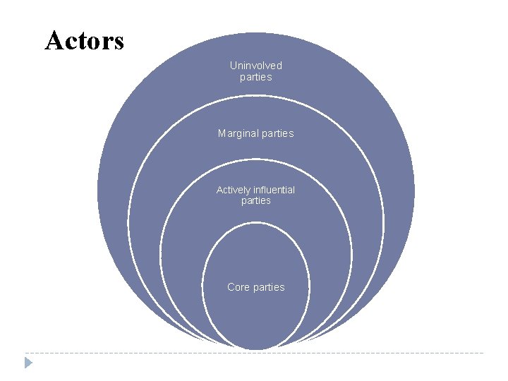 Actors Uninvolved parties Marginal parties Actively influential parties Core parties 
