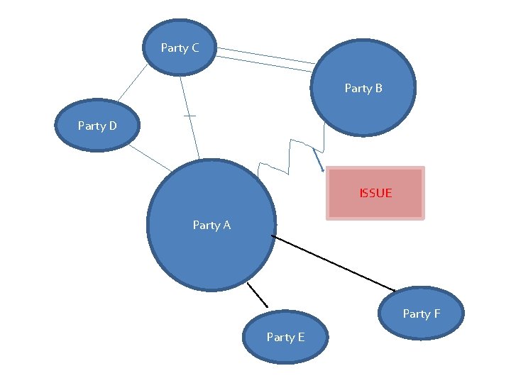 Party C Party B Party D ISSUE Party A Party F Party E 