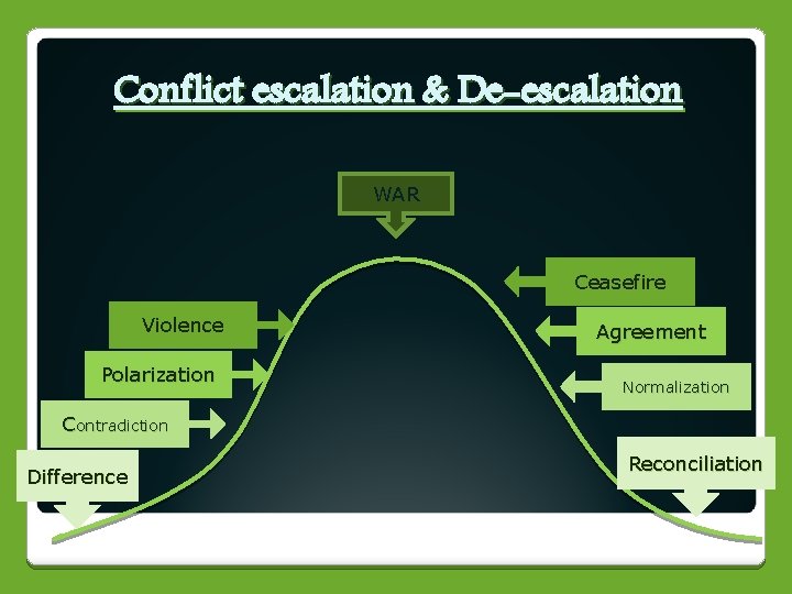 Conflict escalation & De-escalation WAR Ceasefire Violence Polarization Agreement Normalization Contradiction Difference Reconciliation 